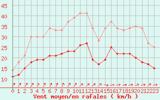 Courbe de la force du vent pour Cambrai / Epinoy (62)