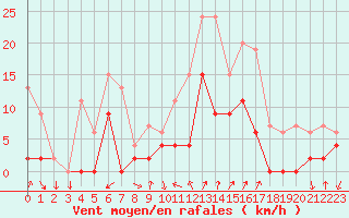 Courbe de la force du vent pour Embrun (05)