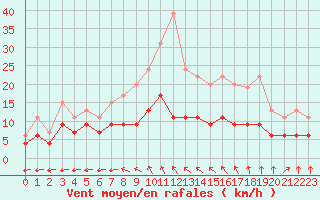 Courbe de la force du vent pour Le Mans (72)