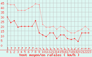 Courbe de la force du vent pour Dunkerque (59)