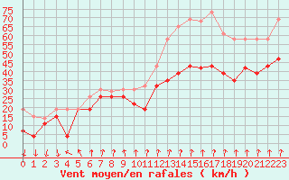 Courbe de la force du vent pour Mont-Aigoual (30)