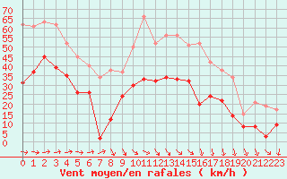 Courbe de la force du vent pour Nice (06)