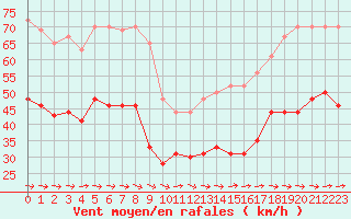 Courbe de la force du vent pour Ile du Levant (83)