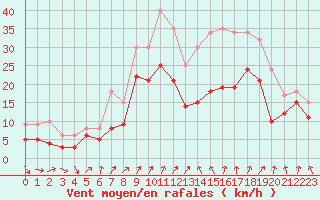 Courbe de la force du vent pour Nancy - Ochey (54)