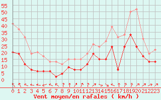 Courbe de la force du vent pour Millau - Soulobres (12)