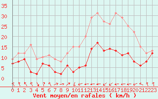 Courbe de la force du vent pour Tarbes (65)