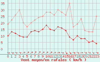 Courbe de la force du vent pour Reims-Prunay (51)