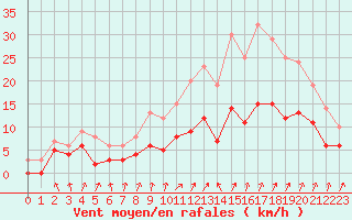 Courbe de la force du vent pour Colmar (68)