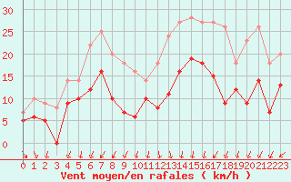 Courbe de la force du vent pour Bordeaux (33)