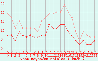 Courbe de la force du vent pour Lille (59)