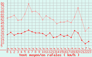 Courbe de la force du vent pour Toulon (83)