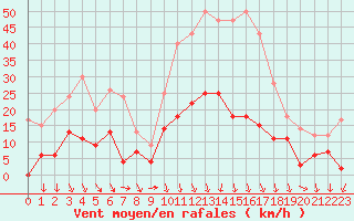 Courbe de la force du vent pour Nmes - Courbessac (30)