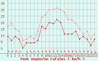 Courbe de la force du vent pour Cap Sagro (2B)