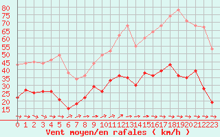 Courbe de la force du vent pour Figari (2A)