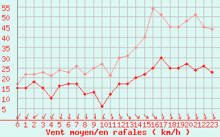 Courbe de la force du vent pour Le Talut - Belle-Ile (56)