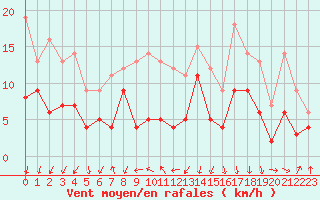 Courbe de la force du vent pour Angoulme - Brie Champniers (16)