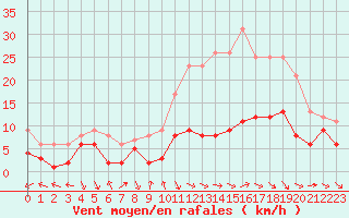 Courbe de la force du vent pour Belfort-Dorans (90)