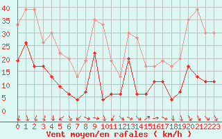 Courbe de la force du vent pour Ste (34)