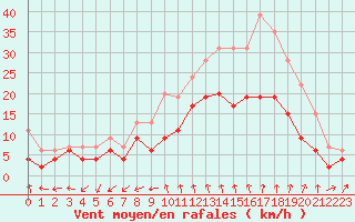 Courbe de la force du vent pour Nmes - Garons (30)