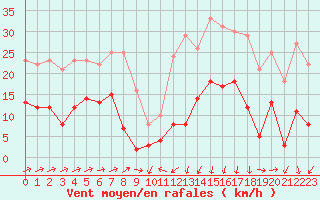 Courbe de la force du vent pour Formigures (66)