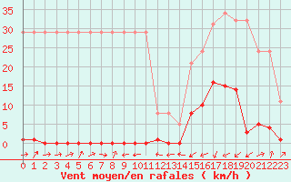 Courbe de la force du vent pour Potes / Torre del Infantado (Esp)