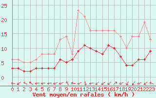 Courbe de la force du vent pour Izegem (Be)