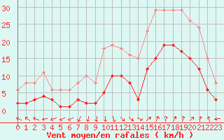 Courbe de la force du vent pour Arles (13)