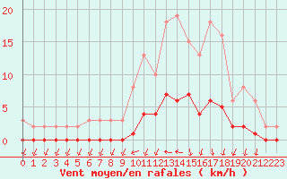 Courbe de la force du vent pour Kernascleden (56)