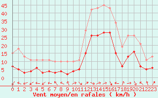 Courbe de la force du vent pour Eygliers (05)