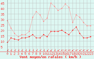 Courbe de la force du vent pour Roissy (95)