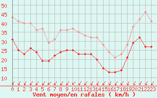 Courbe de la force du vent pour Pointe de Chassiron (17)