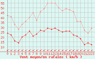 Courbe de la force du vent pour Figari (2A)