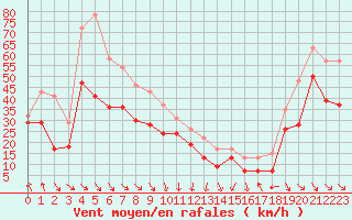 Courbe de la force du vent pour Cap Bar (66)