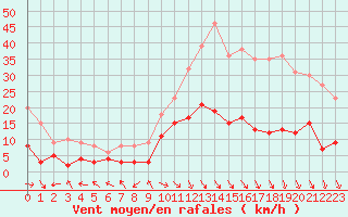 Courbe de la force du vent pour Carpentras (84)