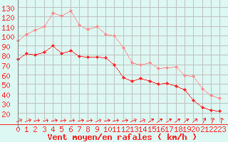 Courbe de la force du vent pour Cap Gris-Nez (62)