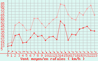 Courbe de la force du vent pour Perpignan (66)