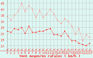 Courbe de la force du vent pour Cap Pertusato (2A)