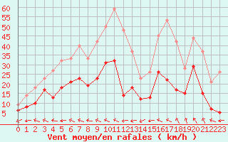 Courbe de la force du vent pour Nmes - Courbessac (30)