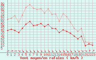 Courbe de la force du vent pour Landivisiau (29)