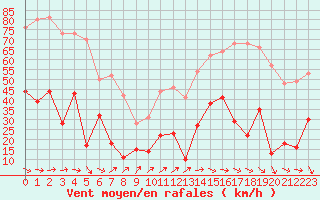 Courbe de la force du vent pour Biarritz (64)