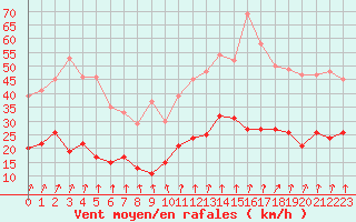 Courbe de la force du vent pour Lons-le-Saunier (39)