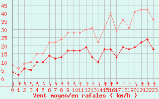 Courbe de la force du vent pour Mcon (71)