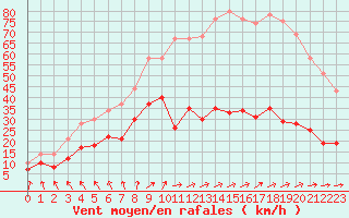 Courbe de la force du vent pour Ile d