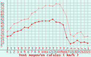 Courbe de la force du vent pour Ile d