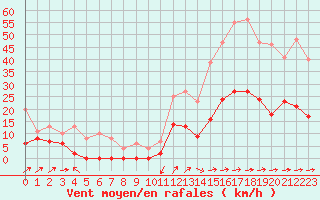 Courbe de la force du vent pour Le Puy - Loudes (43)