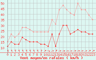 Courbe de la force du vent pour Dieppe (76)