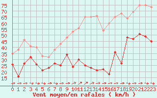 Courbe de la force du vent pour Cap Pertusato (2A)