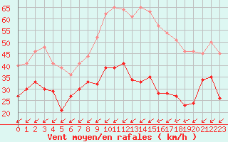 Courbe de la force du vent pour Cap Cpet (83)