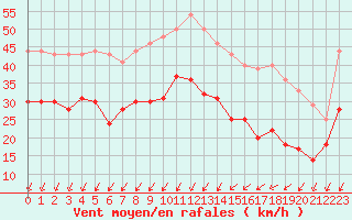 Courbe de la force du vent pour Le Talut - Belle-Ile (56)