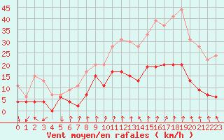 Courbe de la force du vent pour Ambrieu (01)